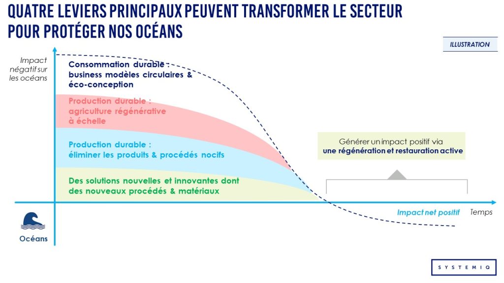 une graphique de quatre leviers principaux qui peuvent transformer le secteur pour proteger nos oceans.